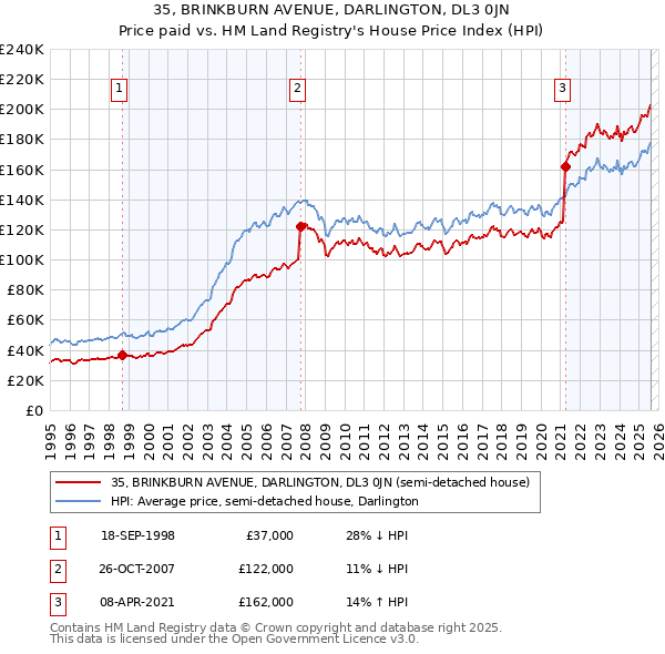 35, BRINKBURN AVENUE, DARLINGTON, DL3 0JN: Price paid vs HM Land Registry's House Price Index