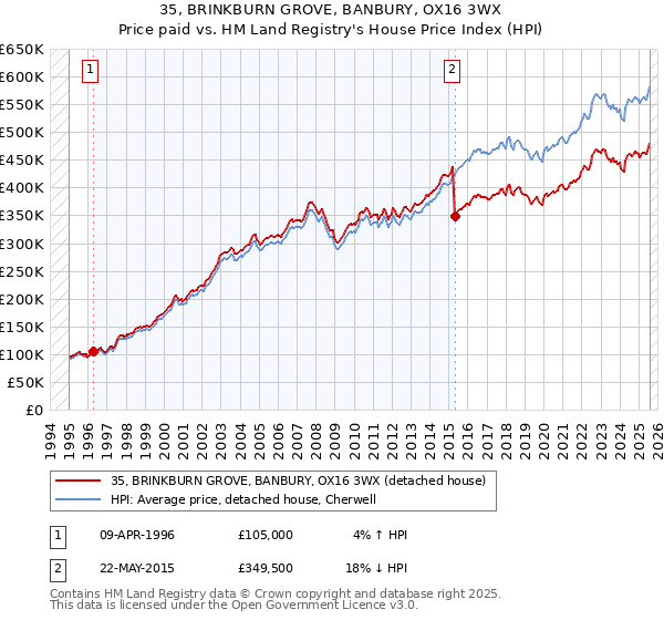 35, BRINKBURN GROVE, BANBURY, OX16 3WX: Price paid vs HM Land Registry's House Price Index