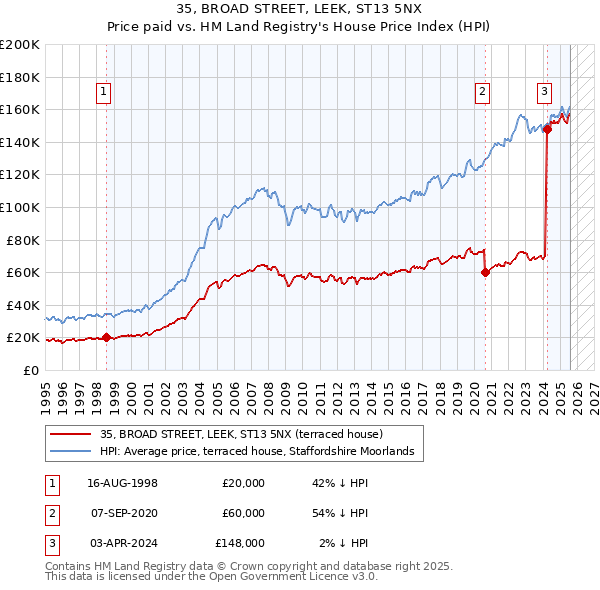35, BROAD STREET, LEEK, ST13 5NX: Price paid vs HM Land Registry's House Price Index