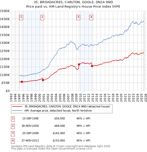 35, BROADACRES, CARLTON, GOOLE, DN14 9ND: Price paid vs HM Land Registry's House Price Index