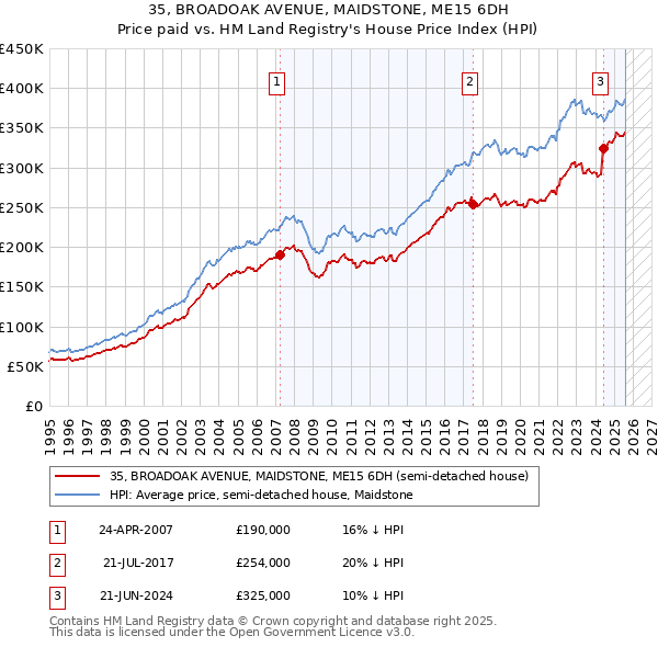 35, BROADOAK AVENUE, MAIDSTONE, ME15 6DH: Price paid vs HM Land Registry's House Price Index