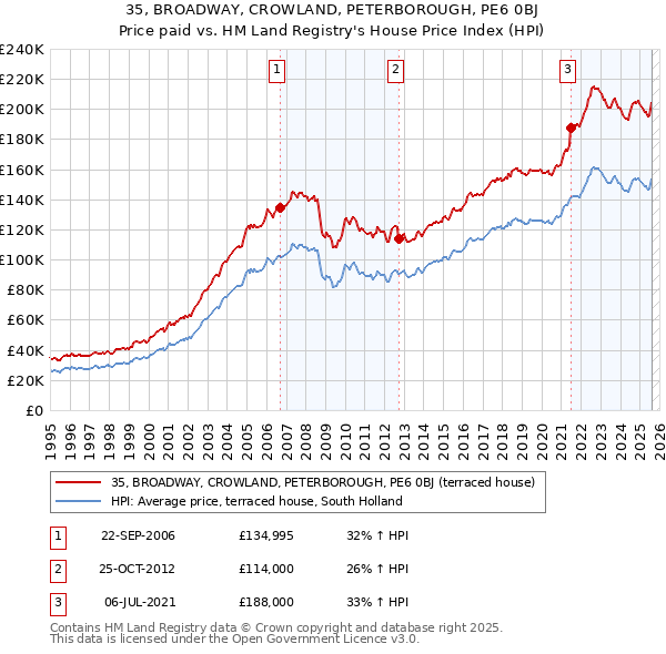 35, BROADWAY, CROWLAND, PETERBOROUGH, PE6 0BJ: Price paid vs HM Land Registry's House Price Index
