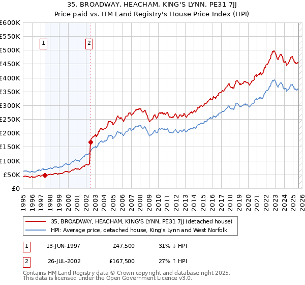 35, BROADWAY, HEACHAM, KING'S LYNN, PE31 7JJ: Price paid vs HM Land Registry's House Price Index