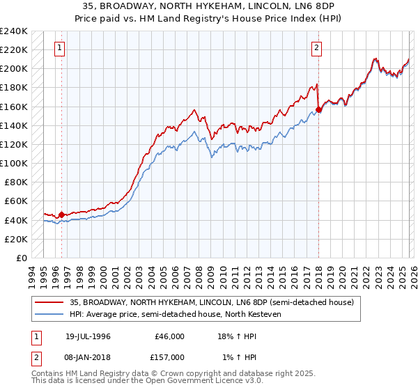 35, BROADWAY, NORTH HYKEHAM, LINCOLN, LN6 8DP: Price paid vs HM Land Registry's House Price Index