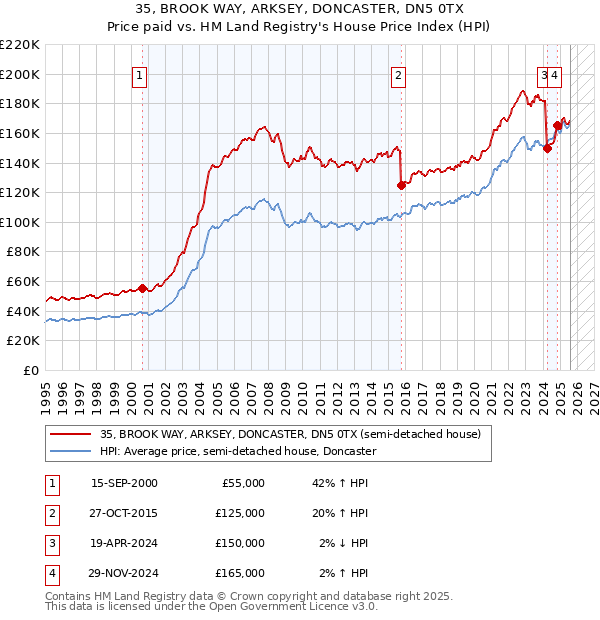 35, BROOK WAY, ARKSEY, DONCASTER, DN5 0TX: Price paid vs HM Land Registry's House Price Index