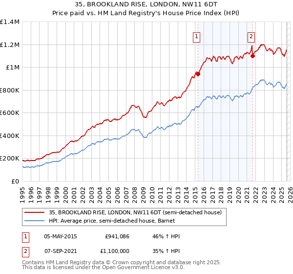 35, BROOKLAND RISE, LONDON, NW11 6DT: Price paid vs HM Land Registry's House Price Index