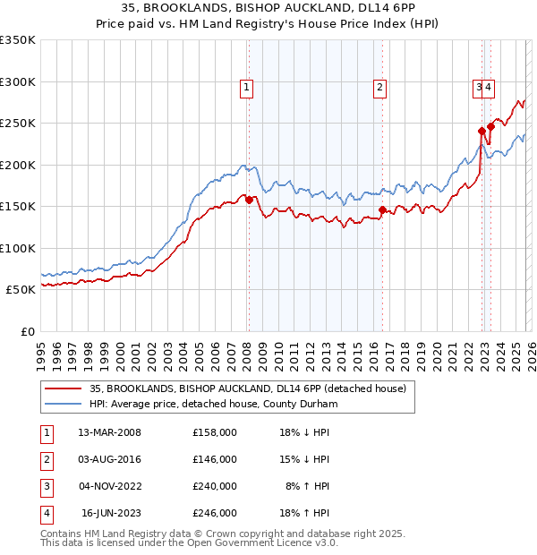 35, BROOKLANDS, BISHOP AUCKLAND, DL14 6PP: Price paid vs HM Land Registry's House Price Index