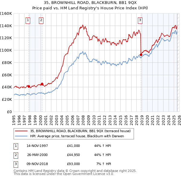 35, BROWNHILL ROAD, BLACKBURN, BB1 9QX: Price paid vs HM Land Registry's House Price Index