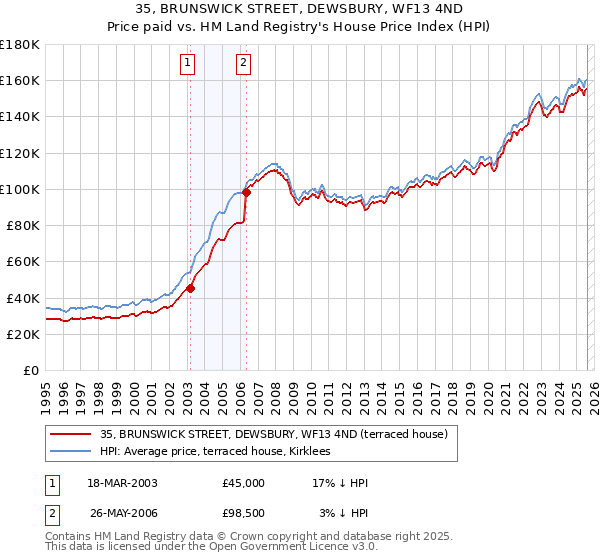 35, BRUNSWICK STREET, DEWSBURY, WF13 4ND: Price paid vs HM Land Registry's House Price Index
