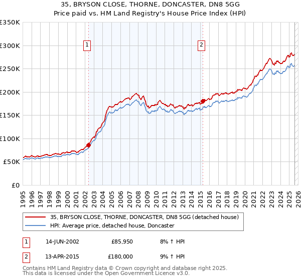 35, BRYSON CLOSE, THORNE, DONCASTER, DN8 5GG: Price paid vs HM Land Registry's House Price Index