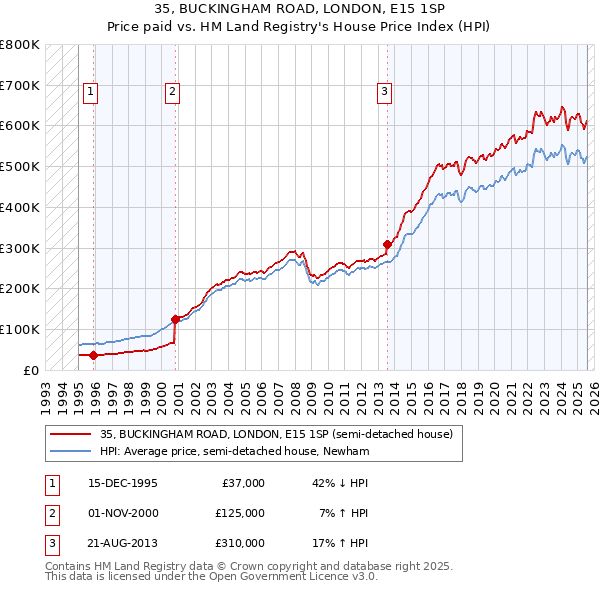 35, BUCKINGHAM ROAD, LONDON, E15 1SP: Price paid vs HM Land Registry's House Price Index