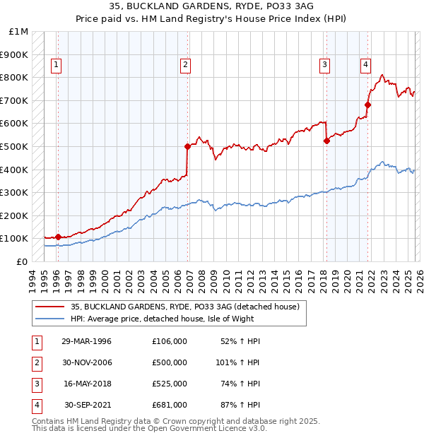 35, BUCKLAND GARDENS, RYDE, PO33 3AG: Price paid vs HM Land Registry's House Price Index