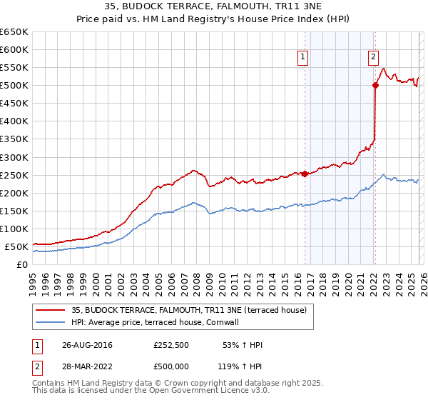 35, BUDOCK TERRACE, FALMOUTH, TR11 3NE: Price paid vs HM Land Registry's House Price Index