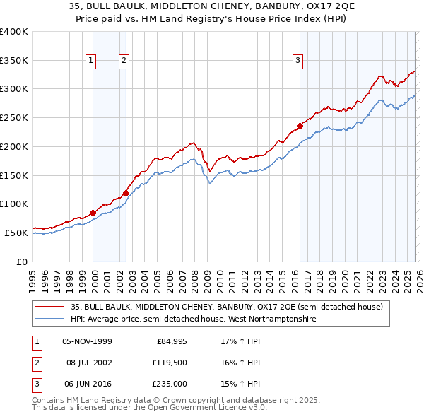 35, BULL BAULK, MIDDLETON CHENEY, BANBURY, OX17 2QE: Price paid vs HM Land Registry's House Price Index