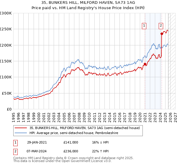 35, BUNKERS HILL, MILFORD HAVEN, SA73 1AG: Price paid vs HM Land Registry's House Price Index