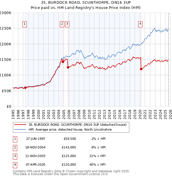 35, BURDOCK ROAD, SCUNTHORPE, DN16 3UP: Price paid vs HM Land Registry's House Price Index