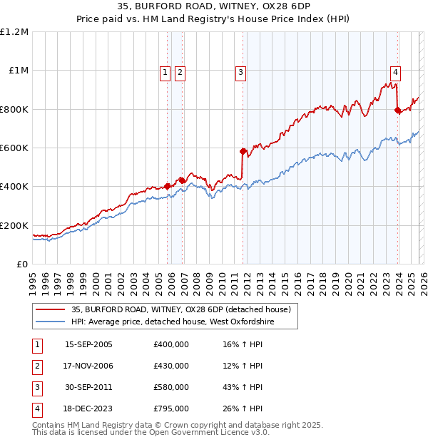 35, BURFORD ROAD, WITNEY, OX28 6DP: Price paid vs HM Land Registry's House Price Index