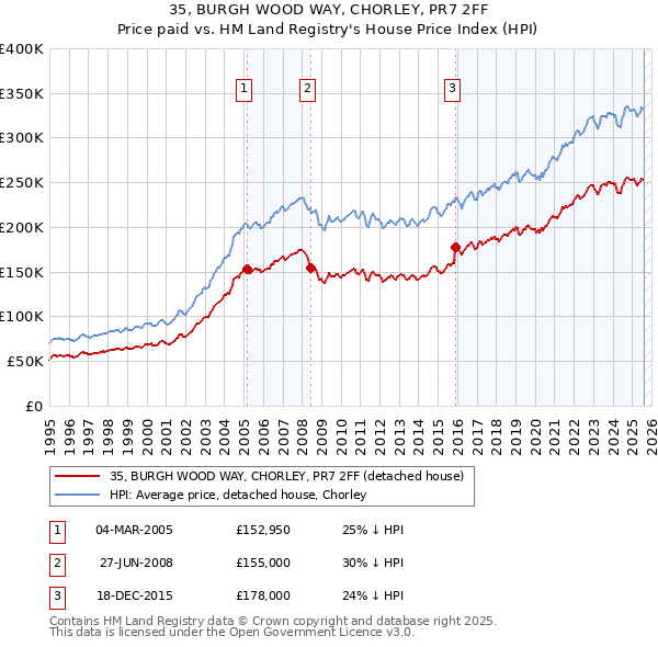 35, BURGH WOOD WAY, CHORLEY, PR7 2FF: Price paid vs HM Land Registry's House Price Index