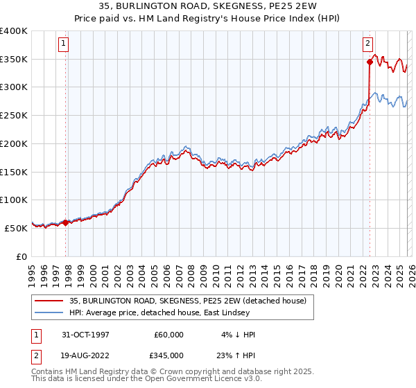 35, BURLINGTON ROAD, SKEGNESS, PE25 2EW: Price paid vs HM Land Registry's House Price Index