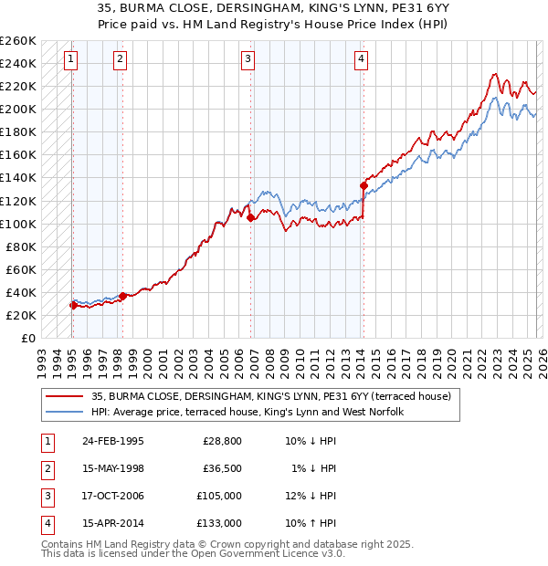 35, BURMA CLOSE, DERSINGHAM, KING'S LYNN, PE31 6YY: Price paid vs HM Land Registry's House Price Index