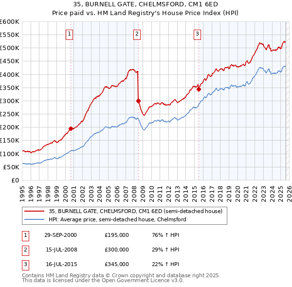 35, BURNELL GATE, CHELMSFORD, CM1 6ED: Price paid vs HM Land Registry's House Price Index