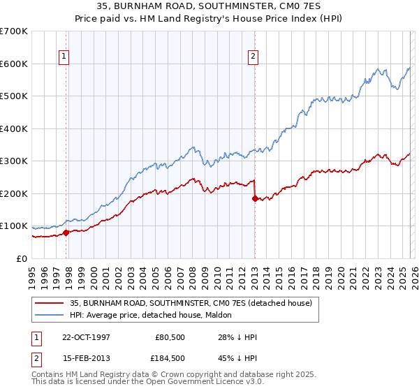 35, BURNHAM ROAD, SOUTHMINSTER, CM0 7ES: Price paid vs HM Land Registry's House Price Index