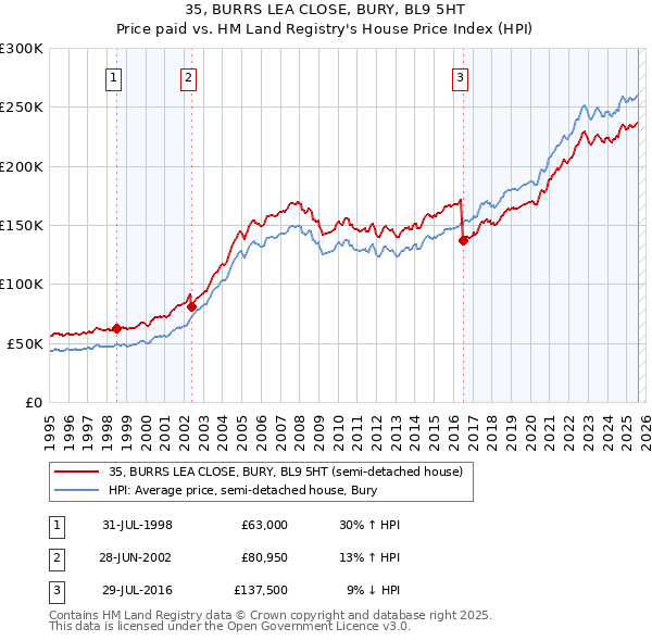35, BURRS LEA CLOSE, BURY, BL9 5HT: Price paid vs HM Land Registry's House Price Index