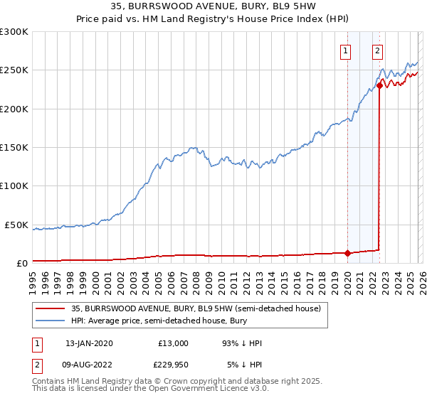 35, BURRSWOOD AVENUE, BURY, BL9 5HW: Price paid vs HM Land Registry's House Price Index