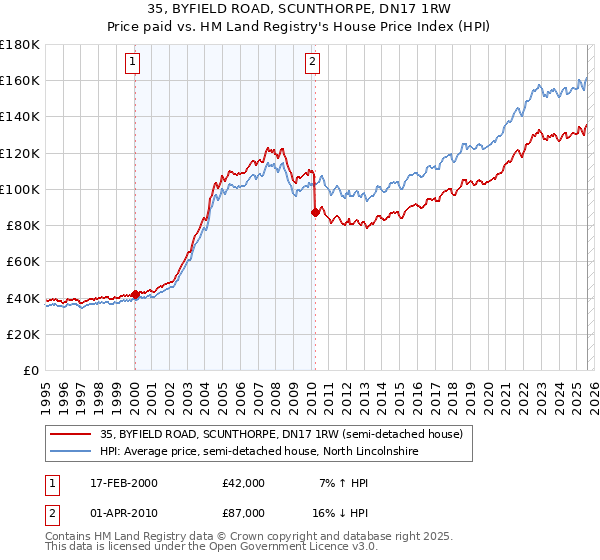 35, BYFIELD ROAD, SCUNTHORPE, DN17 1RW: Price paid vs HM Land Registry's House Price Index