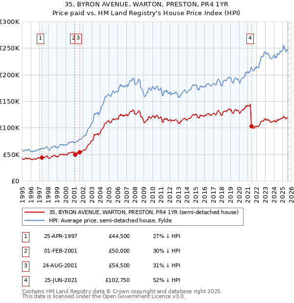 35, BYRON AVENUE, WARTON, PRESTON, PR4 1YR: Price paid vs HM Land Registry's House Price Index