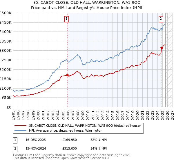 35, CABOT CLOSE, OLD HALL, WARRINGTON, WA5 9QQ: Price paid vs HM Land Registry's House Price Index