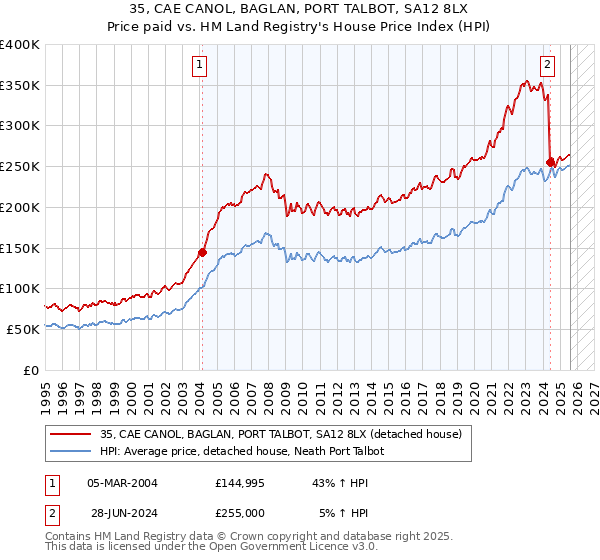 35, CAE CANOL, BAGLAN, PORT TALBOT, SA12 8LX: Price paid vs HM Land Registry's House Price Index