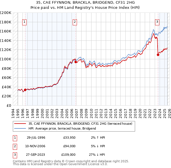 35, CAE FFYNNON, BRACKLA, BRIDGEND, CF31 2HG: Price paid vs HM Land Registry's House Price Index