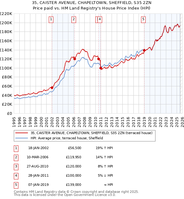 35, CAISTER AVENUE, CHAPELTOWN, SHEFFIELD, S35 2ZN: Price paid vs HM Land Registry's House Price Index