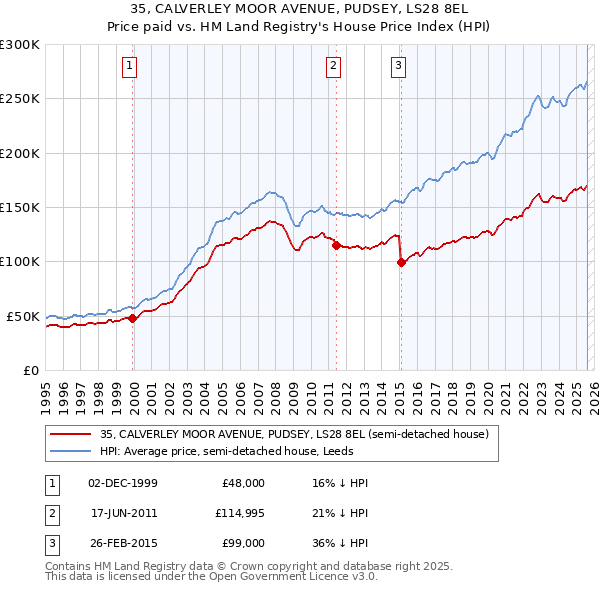 35, CALVERLEY MOOR AVENUE, PUDSEY, LS28 8EL: Price paid vs HM Land Registry's House Price Index
