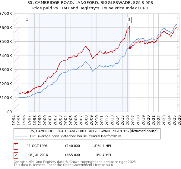 35, CAMBRIDGE ROAD, LANGFORD, BIGGLESWADE, SG18 9PS: Price paid vs HM Land Registry's House Price Index