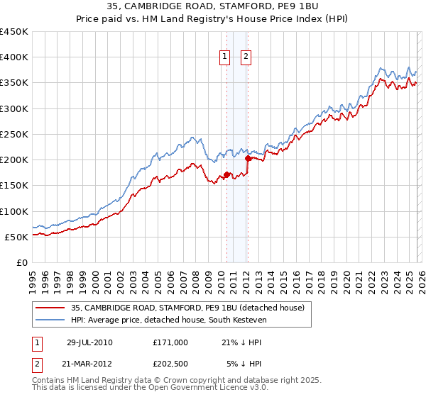 35, CAMBRIDGE ROAD, STAMFORD, PE9 1BU: Price paid vs HM Land Registry's House Price Index