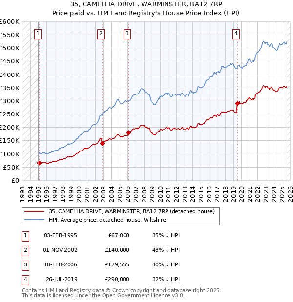 35, CAMELLIA DRIVE, WARMINSTER, BA12 7RP: Price paid vs HM Land Registry's House Price Index