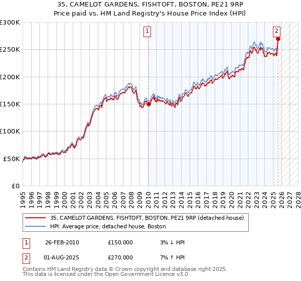 35, CAMELOT GARDENS, FISHTOFT, BOSTON, PE21 9RP: Price paid vs HM Land Registry's House Price Index