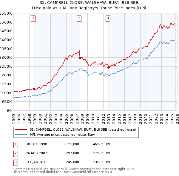 35, CAMPBELL CLOSE, WALSHAW, BURY, BL8 3BB: Price paid vs HM Land Registry's House Price Index