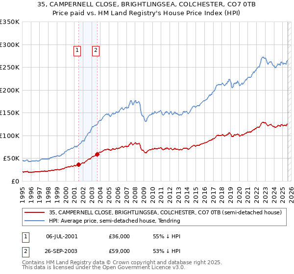 35, CAMPERNELL CLOSE, BRIGHTLINGSEA, COLCHESTER, CO7 0TB: Price paid vs HM Land Registry's House Price Index