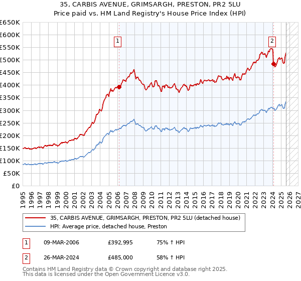 35, CARBIS AVENUE, GRIMSARGH, PRESTON, PR2 5LU: Price paid vs HM Land Registry's House Price Index