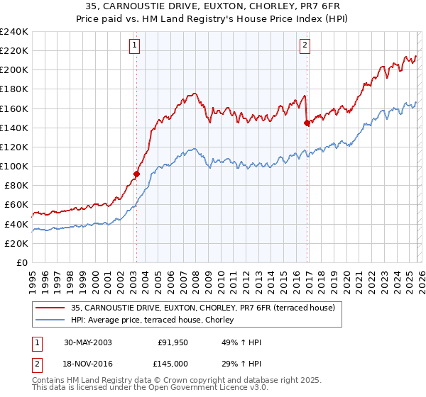 35, CARNOUSTIE DRIVE, EUXTON, CHORLEY, PR7 6FR: Price paid vs HM Land Registry's House Price Index