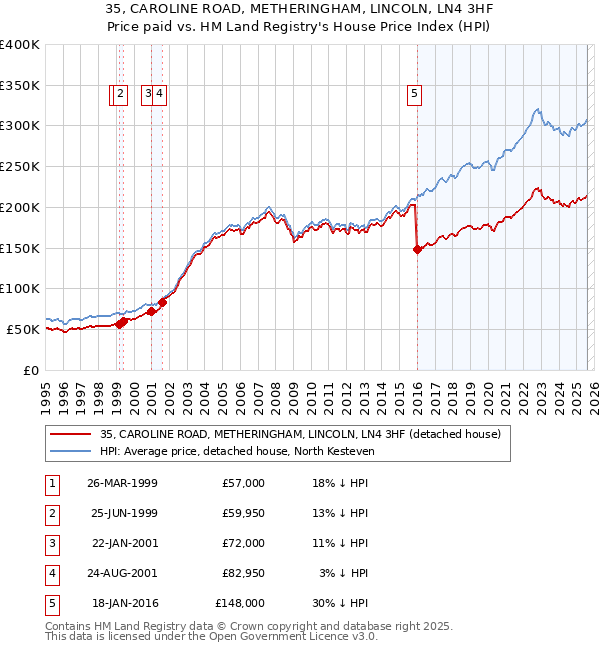 35, CAROLINE ROAD, METHERINGHAM, LINCOLN, LN4 3HF: Price paid vs HM Land Registry's House Price Index