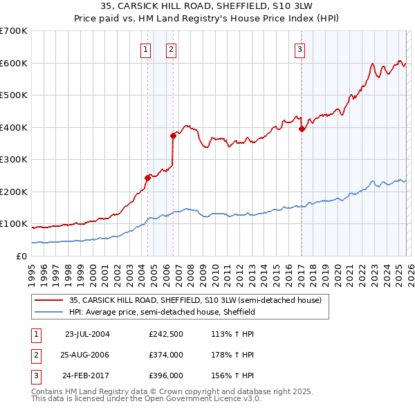 35, CARSICK HILL ROAD, SHEFFIELD, S10 3LW: Price paid vs HM Land Registry's House Price Index