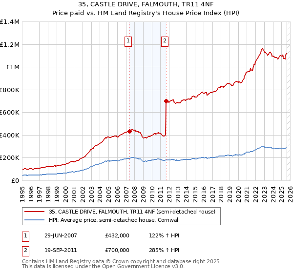 35, CASTLE DRIVE, FALMOUTH, TR11 4NF: Price paid vs HM Land Registry's House Price Index