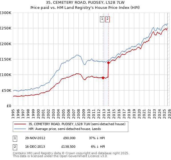 35, CEMETERY ROAD, PUDSEY, LS28 7LW: Price paid vs HM Land Registry's House Price Index