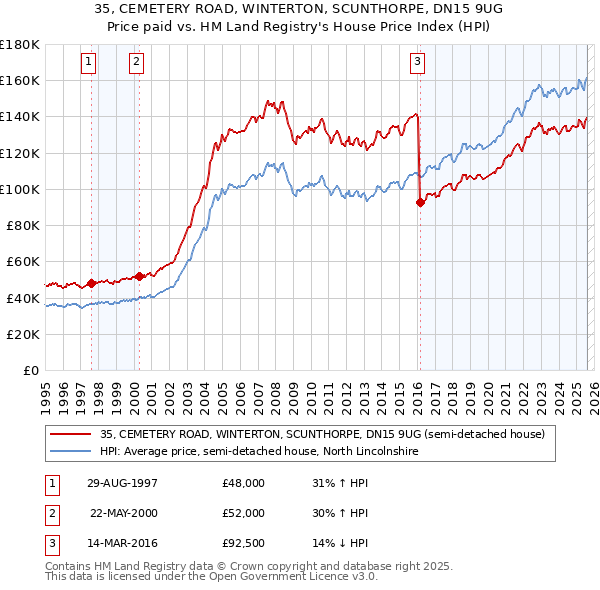 35, CEMETERY ROAD, WINTERTON, SCUNTHORPE, DN15 9UG: Price paid vs HM Land Registry's House Price Index