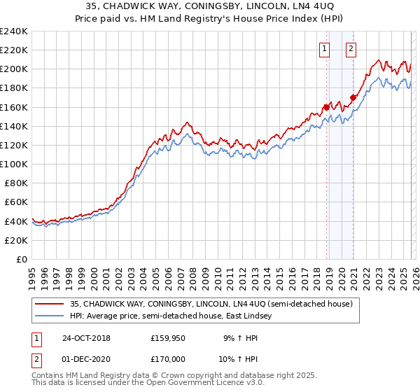 35, CHADWICK WAY, CONINGSBY, LINCOLN, LN4 4UQ: Price paid vs HM Land Registry's House Price Index