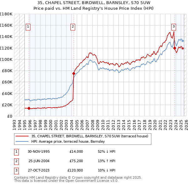 35, CHAPEL STREET, BIRDWELL, BARNSLEY, S70 5UW: Price paid vs HM Land Registry's House Price Index
